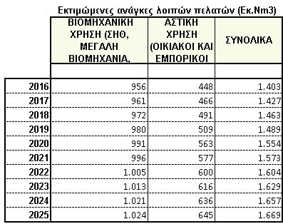 Μελέτη Ανάπτυξης ΕΣΦΑ 2016-2025 2016-2025 ισούται με την κατανομή της συνολικής χρήσης του αντίστοιχου έτους, προσαρμοσμένη με την πληθυσμιακή αναλογία των πόλεων σε επίπεδο Δήμου.