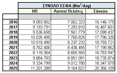Μελέτη Ανάπτυξης ΕΣΦΑ 2016-2025 παραγράφου 3.5. προκύπτουν συνοπτικά τα παρακάτω αποτελέσματα για τη μέγιστη ημερήσια ζήτηση φ.α του ΕΣΜΦΑ για την περίοδο 2016 2025.