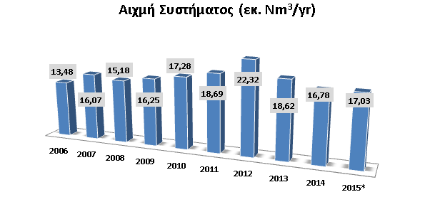 Η ημερήσια, αλλά και η ωριαία αιχμή που παρουσιάζει το ΕΣΦΑ, είναι μία από τις σημαντικότερες παραμέτρους για την σωστή διαστασιολόγηση του συστήματος.