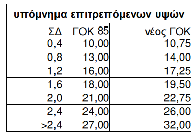 μ. και των στεγών κατά 0,40 μ. και ομοίως σε υφιστάμενα κτίρια στα οποία έχει γίνει εξάντληση ύψους περιοχής.