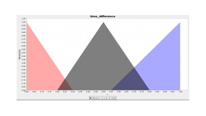 Σχήμα 34: Συναρτήσεις Συμμετοχής για Διαφορά Χρόνου 4.4 Διαφορά Τιμής Αν όχι η σημαντικότερη, τότε σίγουρα μία από αυτές, είναι η μεταβλητή για τη διαφορά τιμής.