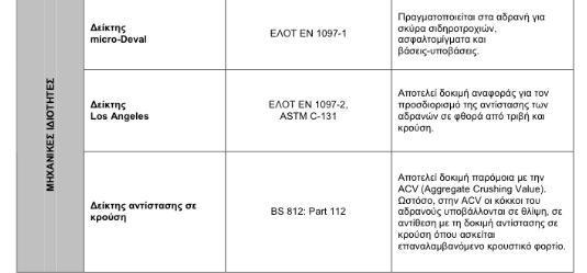 Οι ιδιότητες των πετρωμάτων που μελετώνται για την καταλληλότητας τους ή μη για χρήση αδρανών