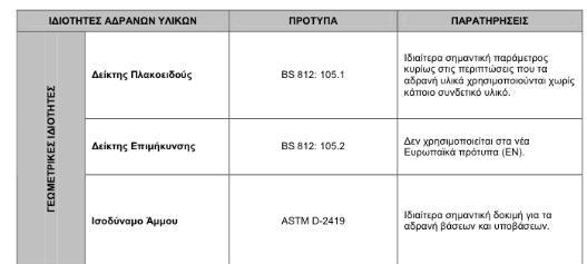 παρακάτω πίνακα παρουσιάζεται το σύνολο των εργαστηριακών δοκιμών που πραγματοποιήθηκαν στα δειγματά