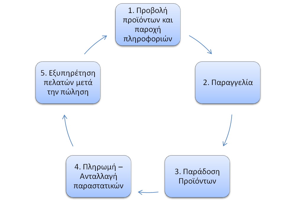 Δηθόλα 2.2: Βαζηθόο ιεηηνπξγηθόο θύθινο ελόο online θαηαζηήκαηνο 2.