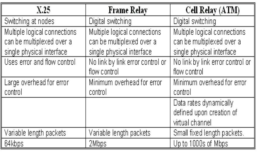 Σύνοψη διαφορών ΑΤΜ vs. Frame Relay vs.