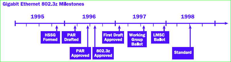 4.3. ΣΔΥΝΟΛΟΓΗΑ ΣΟΤ GIGABIT ETHERNET 4.3.1. ΤΣΑΔΗ Σνλ Ηνχιην ηνπ 1996 ε ΗΔΔΔ 802.3 working group δεκηνχξγεζε ηελ 802.3z Gigabit Ethernet task force. θνπφο ηεο 802.