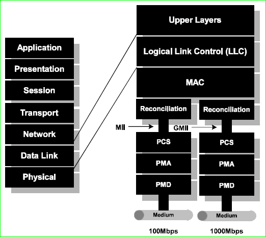 Σρήκα 13 - Αξρηηεθηνληθή IEEE 802.3z Gigabit Ethernet 4.