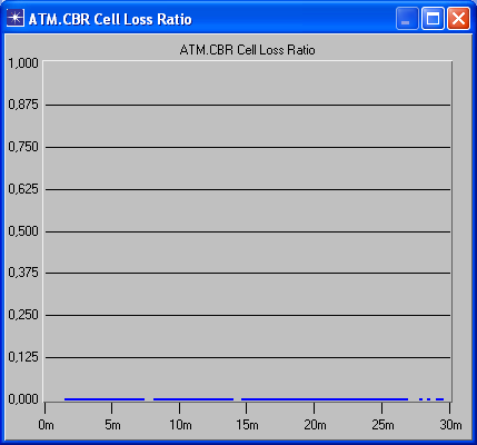Σχήµα 6.3 Το διάγραµµα αυτό δείχνει αυτούσιο το CDV, σε συνάρτηση µε τον χρόνο, κατά την διάρκεια της προσοµοίωσης για την υπηρεσία CBR. Σχήµα 6.