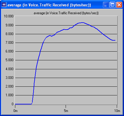 Σχήµα 6.6 Μέση τιµή της κίνησης της φωνής που στέλνεται στο δίκτυο σε bytes/sec. Σχήµα 6.