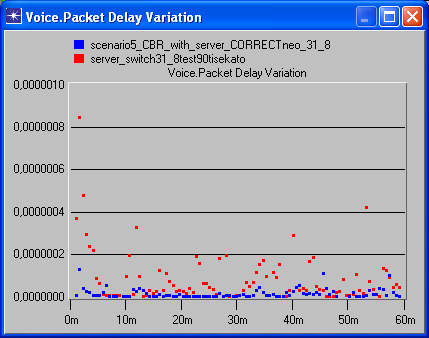 ` Σχήµα 6.26 Η παραπάνω γραφική παράσταση µας δείχνει τις τιµές που παίρνει το CDV για τις δύο συγκρινόµενες περιπτώσεις. Σχήµα 6.27 Στη γραφική παράσταση φαίνεται η µεταβολή της καθυστέρησης των πακέτων για την εφαρµογή της φωνής και για τις δύο εκδοχές.