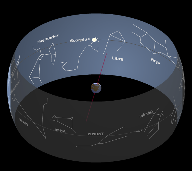 76 ERGASTHRIAKH ASTRONOMIA Ο ζωδιακός κύκλος, λόγω της θέσης του στον ουρανό, έχει παίξει ιδιαίτερα σημαντικό ρόλο στην αρχαία αστρονομία, αφού με βάση την πεποίθηση πολλών ότι η πορεία ενός ανθρώπου