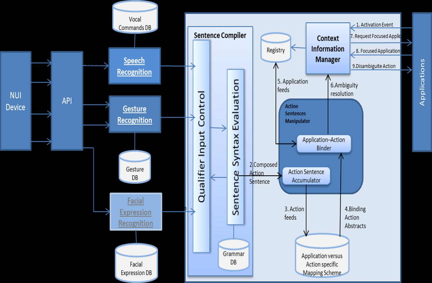 It then sends the Action and the possible applications to the Context Information Manager who in consideration of which application is the focused one, disambiguates the Abstract Action and sends the