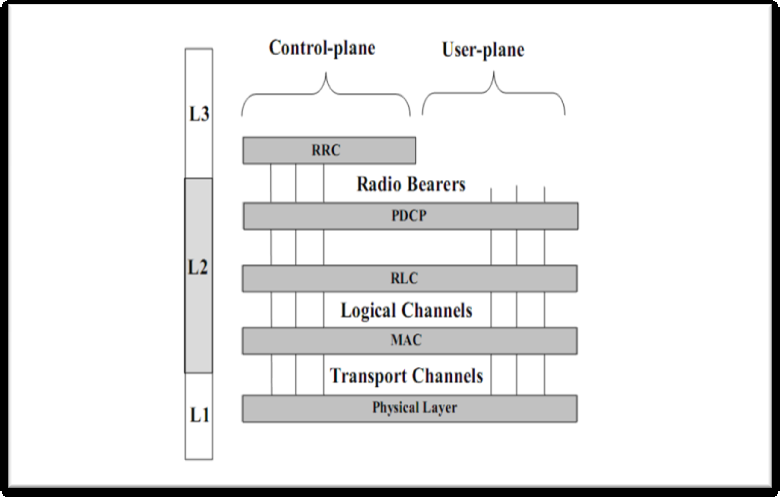 2.8 Αρχιτεκτονική Ράδιο-Πρωτοκόλλων Όσο αφορά στα πρωτόκολλα, αυτά χωρίζονται σε δύο κατηγορίες, τα User Plane (UP) και τα Control Plane (CP) τα οποία έχουν να κάνουν με μεταδόσεις δεδομένων του