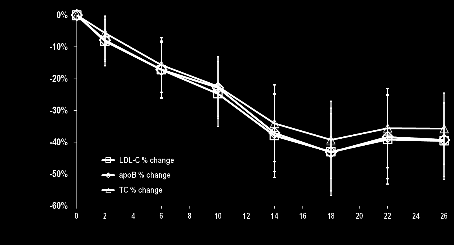 Mean % Change in TC, LDL-C, and Apo B Through the Efficacy Phase (ITT, LOCF) Mean Change from Baseline (%) LOPITAPIDE ΣΕ ΑΣΘΕΝΕΙΣ ΜΕ