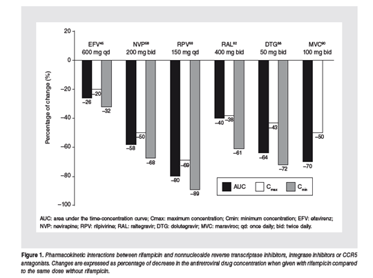 Ριφαμπικίνη και NNRTI Curran A et al,