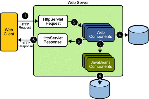 2.3.1.2 ΠΑΡΑΓΔΗΓΜΑ ΚΤΚΛΟΤ ΕΩΖ ΣΩΝ SERVLET Σα servlets είλαη ζπζηαηηθά ινγηζκηθνχ ηζηνχ ηθαλά γηα ηε δεκηνπξγία δπλακηθνχ πεξηερνκέλνπ.