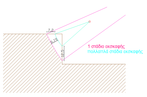 Σ ε λ ί δ α 116 Εικόνα 3.4.58 Επιφάνειες ολίσθησης των δύο αριθμητικών προσομοιωμάτων με ένα στάδιο εκσκαφής και πολλαπλά στάδια Η διαφορά μεταξύ των δύο επιφανειών είναι αρκετά μεγάλη.