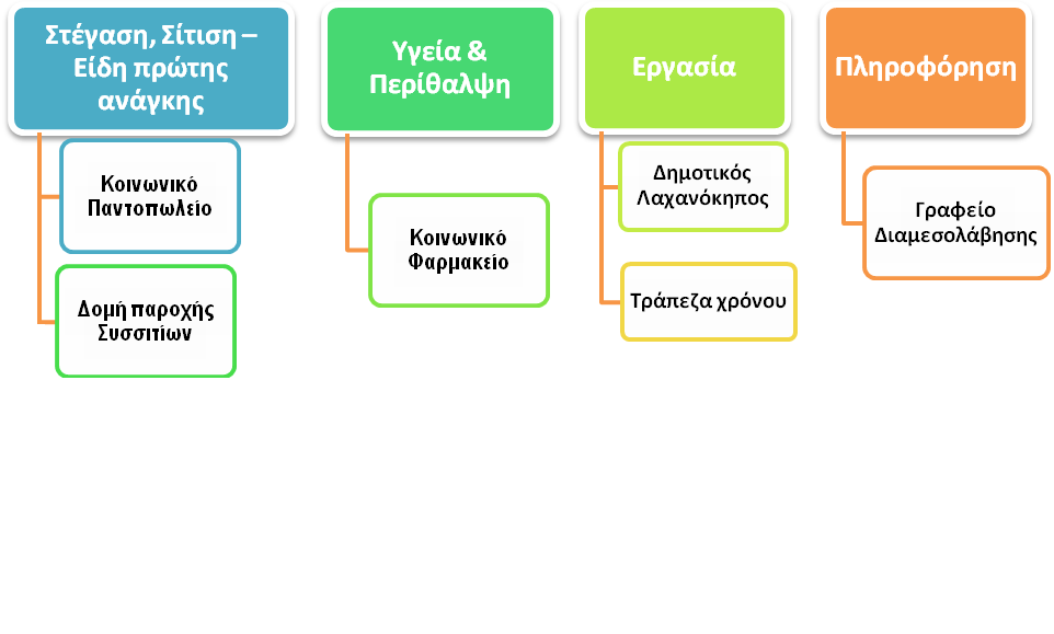 Δήμος Παρέμβασης Δήμος Καλαμάτας (Περιφερειακή ενότητα Μεσσηνίας/Περιφέρεια Πελοποννήσου) Δικαιούχος Φορέας λειτουργίας Κοινωνικών Δομών ΕΥΡΩΠΑΪ