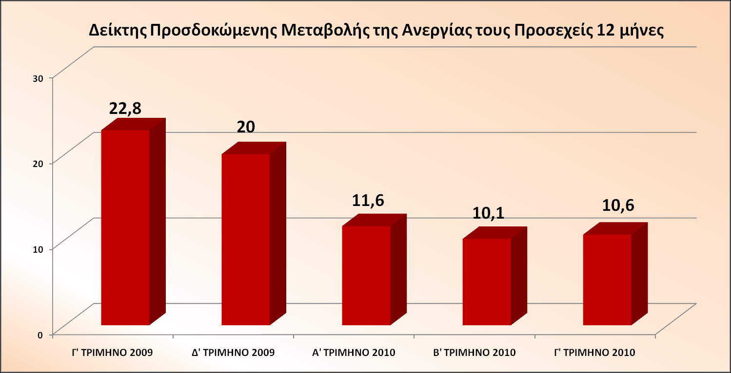 Από ηηο απόςεηο ησλ θαηαλαισηώλ παξαηεξνύκε όηη δηαγξάθεηαη κηα κείσζε ζηηο αλακελόκελεο αγνξέο αγαζώλ. Ο δείθηεο ξνπήο πξνο θαηαλάισζε έρεη κεησζεί.