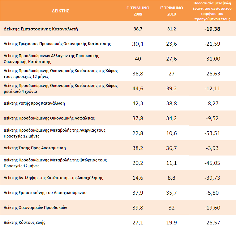 ΠΡΟΕΠΙΚΟΠΗΗ ΣΩΝ ΑΠΟΨΕΩΝ ΣΩΝ ΚΑΣΑΝΑΛΩΣΩΝ Σύγθξηζε ησλ δεηθηώλ εκπηζηνζύλεο θαηαλαισηή ηεο