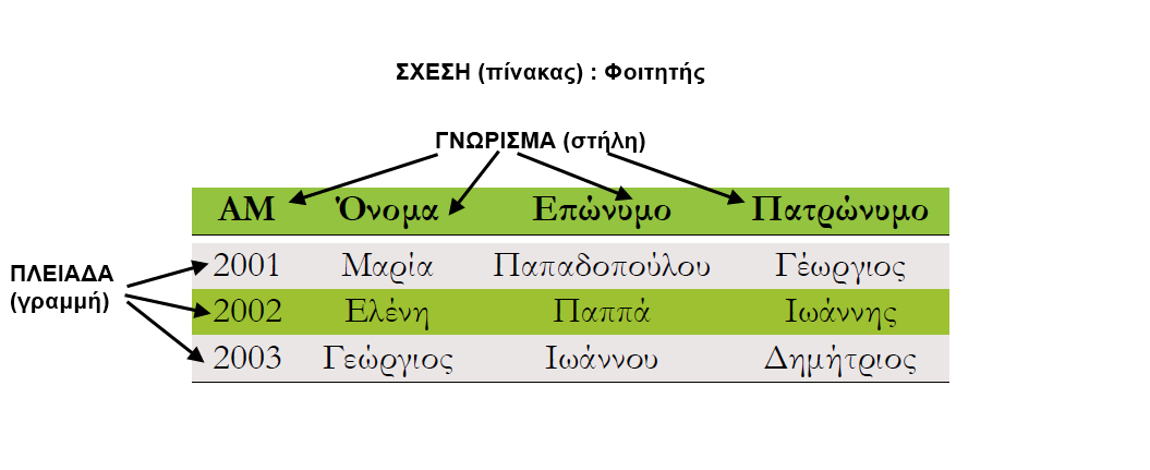 . Σχεσιακό