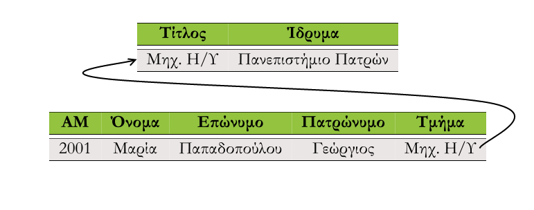 . Περιορισμός Αναφορικής Ακεραιότητας Αναπαράσταση συσχετίσεων μεταξύ δύο σχέσεων (πινάκων) Κάθε πλειάδα αναφέρεται σε μια άλλη με