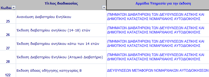 ΚΕΥΑΛΑΙΟ 4 - Παρουςύαςη δεδομϋνων 4.1 Παρουςύαςη των δεδομϋνων από τα ΚΕΠ Σα δεδνκέλα ηα νπνία ρξεζηκνπνηήζεθαλ έηζη ψζηε λα πινπνηεζεί ε έξεπλα ζπιιέρζεθαλ απφ ηα Κέληξα Δμππεξέηεζεο Πνιηηψλ.