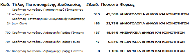 Πίλαθαο 4-12.Δεδνκέλα 9νπ γ αξρείνπ Σέινο ν ηέηαξηνο πίλαθαο αλαθέξεηαη ζην ζχλνιν ησλ ΚΔΠ ζηελ Διιάδα. Πίλαθαο 4-13.