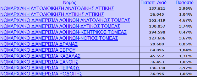 Πίλαθαο 4-30.Δεδνκέλα 26νπ α αξρείνπ Γηα ην 2006 Πίλαθαο 4-31.