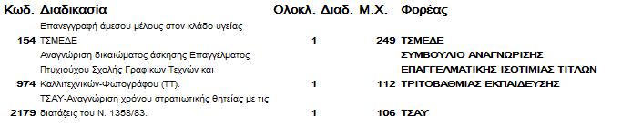 ην εηθνζηφ έβδνκν αξρείν παξνπζηάδεηαη ην πιήζνο θαη ν ρξφλνο πνπ ρξεηάδεηαη λα νινθιεξσζεί κηα δηαδηθαζία γηα ην έηνο 2004 Πίλαθαο 4-33.