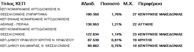 ην ηξηαθνζηφ πξψην αξρείν παξνπζηάδνληαη ην πιήζνο ησλ πηζηνπνηεκέλσλ δηαδηθαζηψλ πνπ αλήθνπλ ζε θάζε θνξέα θαη πνηεο είλαη απηέο, ν ηξφπνο απνζηνιήο, ν ηξφπνο παξαιαβήο ηνπο θαη ην πιήζνο ησλ ΚΔΠ