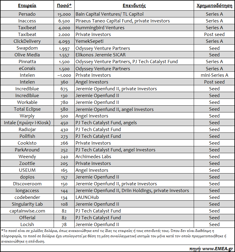 Εικόνα 1. Επενδφςεισ που δζχκθκαν οι ελλθνικζσ startups το 2013 πθγι: www.emea.gr Αξίηει να ςθμειωκεί πωσ θ ςθμαντικότερθ επζνδυςθ ιταν αυτι των 4 εκατ. δολ.
