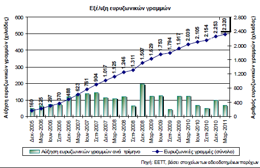 Θεθάιαην 1 ν : Δπξπδσληθφηεηα Γηάγξακκα 1: Δμέιημε επξπδσληθώλ γξακκώλ 1.3.1.2 Ξνξεία Πχγθιηζεο κε ηελ πφινηπε Δπξψπε Ζ δηείζδπζε ηεο επξπδσληθφηεηαο ζηνλ πιεζπζκφ ην Κάξηην ηνπ 2011 έθζαζε ην 20,5%.