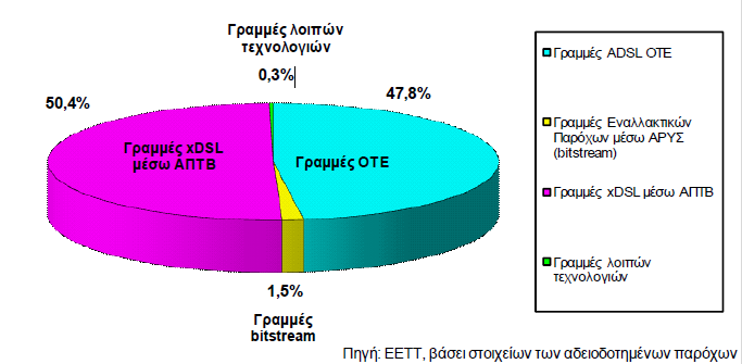 Θεθάιαην 1 ν : Δπξπδσληθφηεηα 1.3.1.3 Αλάιπζε κε Βάζε ηνλ Ρχπν Ξξφζβαζεο Νη γξακκέο xdsl κέζσ ΑΞΡΒ αλήιζαλ ηνλ Κάξηην ηνπ 2011 ζε 1.168.450, έλαληη 1.104.