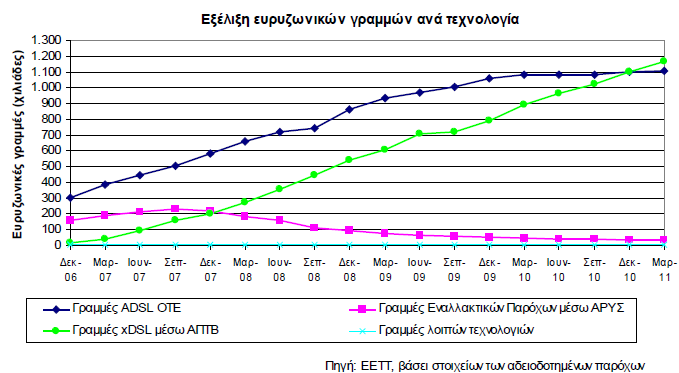 Θεθάιαην 1 ν : Δπξπδσληθφηεηα Γηάγξακκα 5: Δμέιημε θαηαλνκήο επξπδσληθώλ γξακκώλ αλά ηύπν πξόζβαζεο Γηάγξακκα 6: Δμέιημε αξηζκνύ επξπδσληθώλ γξακκώλ αλά ηύπν πξόζβαζεο 1.3.1.4.