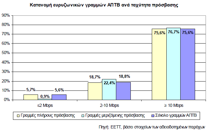 Θεθάιαην 1 ν : Δπξπδσληθφηεηα Γηάγξακκα 10: Δμέιημε γξακκώλ ΑΠΣΒ (πιήξνπο θαη κεξηδόκελεο πξόζβαζεο) Πην Γηάγξακκα 11, παξνπζηάδεηαη ε πνζνζηηαία θαηαλνκή ησλ επξπδσληθψλ γξακκψλ ΑΞΡΒ πιήξνπο