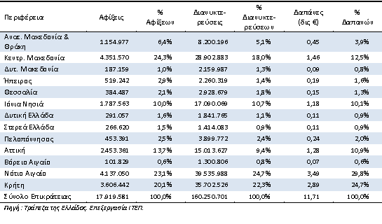 Με βάςθ αυτι τθν ζρευνα θ Ρεριφζρεια Νοτίου Αιγαίου ξεπερνά τθν Κριτθ τόςο ςε αφίξεισ όςο και ςε διανυκτερεφςεισ αλλοδαπϊν τουριςτϊν ςυγκεντρϊνοντασ το 23,1 και το 24,7% αντίςτοιχα, ζναντι του 20,1