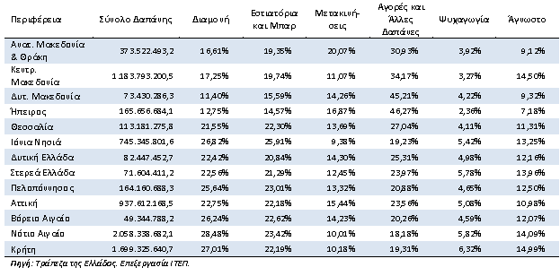 Από τθ διάρκρωςθ τθσ δαπάνθσ (Ρίνακασ 3.