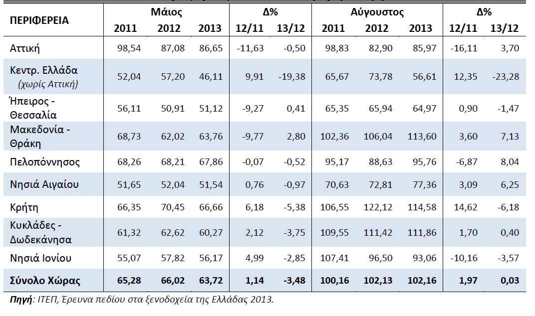 Τουριςτικά Καταλφματα Λδιόκτθτοι χϊροι 18,9 29,5 18,6 ΣΥΝΟΛΟ 25,6 38,4 28,6 Ρθγι: ΕΛ.ΣΤΑΤ.