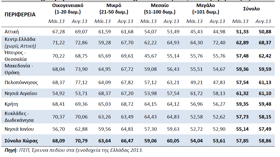 Σχετικά υψθλι είναι θ εργαςία αλλοδαπϊν ςτα ξενοδοχεία τθσ χϊρασ ζχοντασ φτάςει ςτο 20% του ςυνολικοφ αρικμοφ απαςχολουμζνων (Ρίνακασ 3.