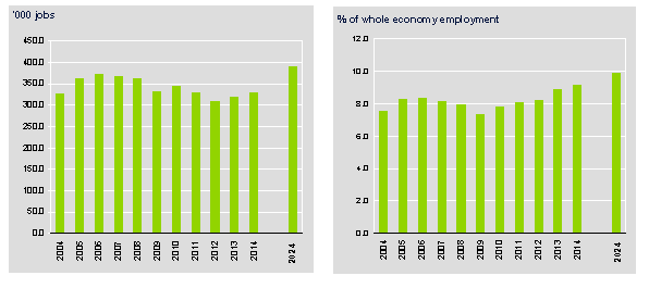 Γράφθμα 3.1.Εξζλιξθ απαςχόλθςθσ ςτον τουριςτικό τομζα ςτθν Ελλάδα 2004-2014 (ςε χιλ.