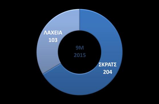 Τα έσοδα του ΤΖΟΚΕΡ αυξήθηκαν κατά 3,3% στα 61,4 εκ. απόρροια των επαναλαμβανόμενων τζακ ποτ που σημειώθηκαν. Τα έσοδα των Ελληνικών Λαχείων ανήλθαν σε 307,1 εκ.