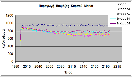 Διάγραμμα 11. Μεταβολές στην ποσότητα παραγωγής καρπού αναλόγως κλιματικού σεναρίου για την ποικιλία Merlot.