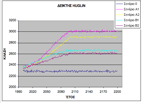 ποιότητα του Merlot. Διάγραμμα 15. Μεταβολή του δείκτη Huglin για την περίοδο 2000-2200.