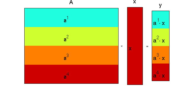 Παράρτημα 3 ο : Γραμμική άλγεβρα έννοιες και αριθμητικές μέθοδοι Ας δούμε ένα παράδειγμα πολλαπλασιασμού ενός πίνακα 4-επί-5 με ένα διάνυσμα 5 στοιχείων: Ας δούμε τον πίνακα να αποτελείται από