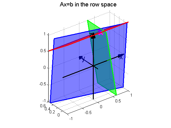 Παράρτημα 3 ο : Γραμμική άλγεβρα έννοιες και αριθμητικές μέθοδοι 3. Ειδικοί τύποι ΣΓΕ: τριγωνικά συστήματα Μερικοί τύποι ΣΓΕ μπορούν εύκολα να επιλυθούν με γεωμετρική αναπαράσταση.