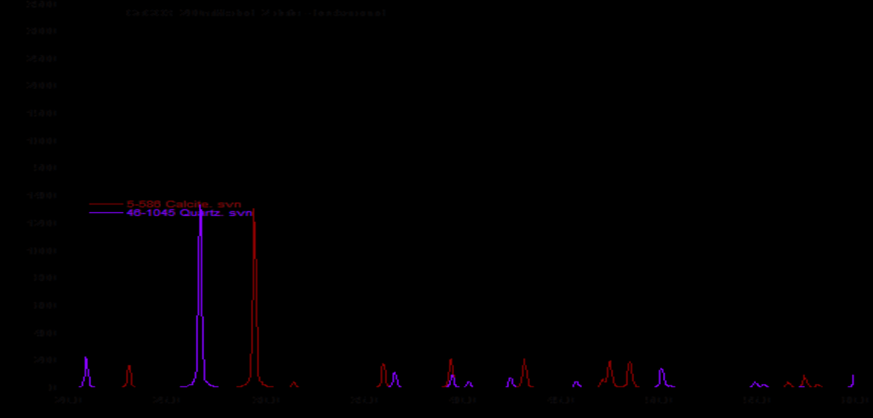 Με τη μέθοδο XRD, χρησιμοποιώντας τα πρότυπα φάσματα του προγράμματος Crystallographica Search- Match, ταυτοποιήθηκε η παρουσία CaCO 3, και συγκεκριμένα ασβεστίτη, όπως αναμένεται στις συνθήκες