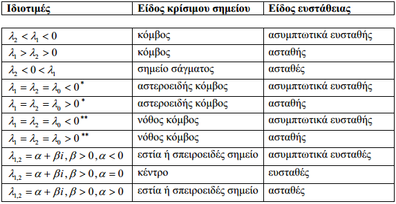 2. Αν υπάρχουν ετερόσημες ιδιοτιμές τότε το σημείο είναι σάγμα (Saddle). Μιγαδικές ιδιοτιµές 1. Αν οι ιδιοτιµές είναι συζυγείς μιγαδικές µε Re(λ i ) 0 τότε το σημείο είναι εστία (focus). 2.