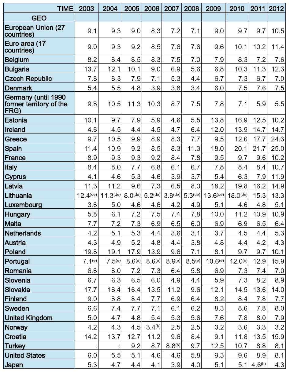 Εικόνα 2: Ποσοστό ανεργίας στην ΕΕ Σε αυτό το σημείο θα πρέπει να αναφερθεί, ότι τα ποσοστά ανεργίας των νέων είναι γενικά πολύ υψηλότερα από τα ποσοστά γενικής ανεργίας.