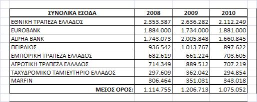 Ο παξαπάλσ πίλαθαο καο δίλεη ηελ εηθφλα ησλ θαηαζ ηεκάησλ ησλ ηξαπεδψλ ηα έηε 2008, 2009, 2010.